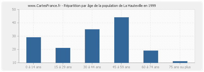 Répartition par âge de la population de La Hauteville en 1999